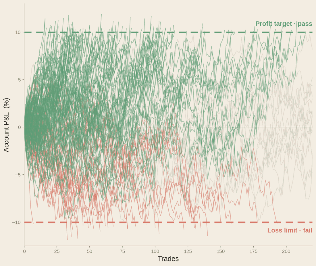 Monte Carlo simulation of a prop firm challenge: many simulated account paths run between an upper profit-target barrier that passes and a lower loss-limit barrier that fails.