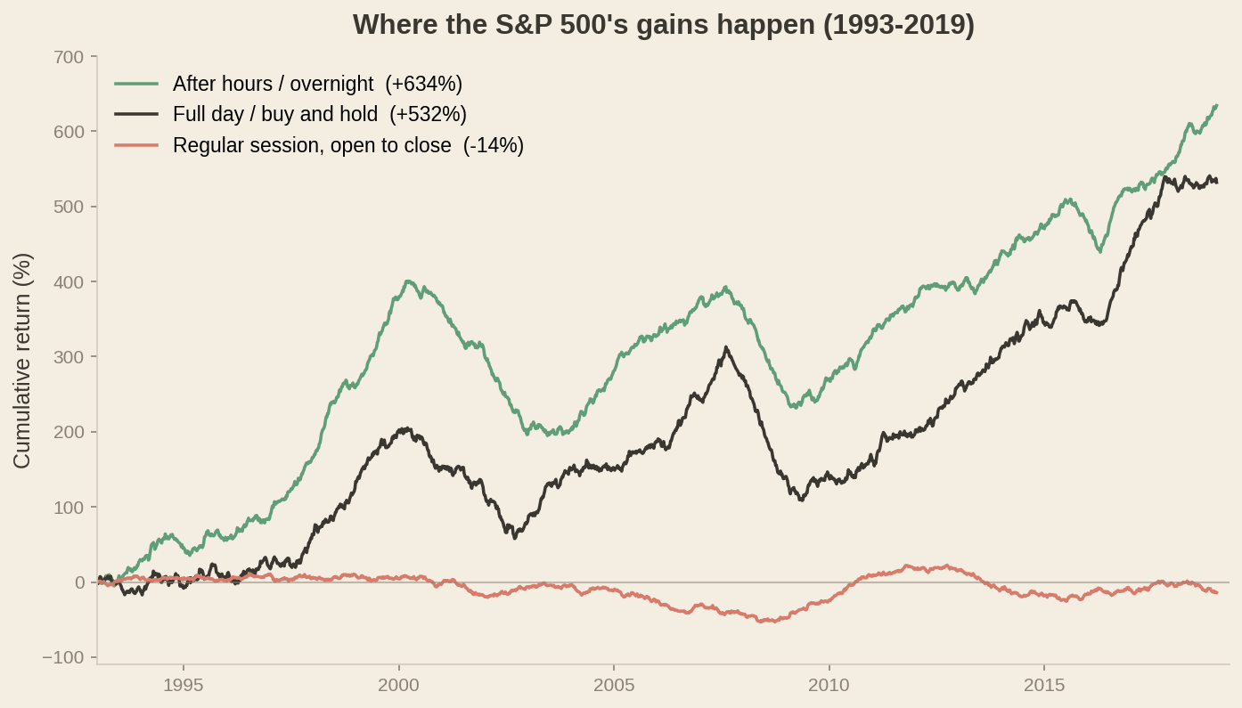 Cumulative S&P 500 returns split by session, 1993 to 2019: after hours plus 634 percent, full day plus 532 percent, and the regular open-to-close session minus 14 percent.