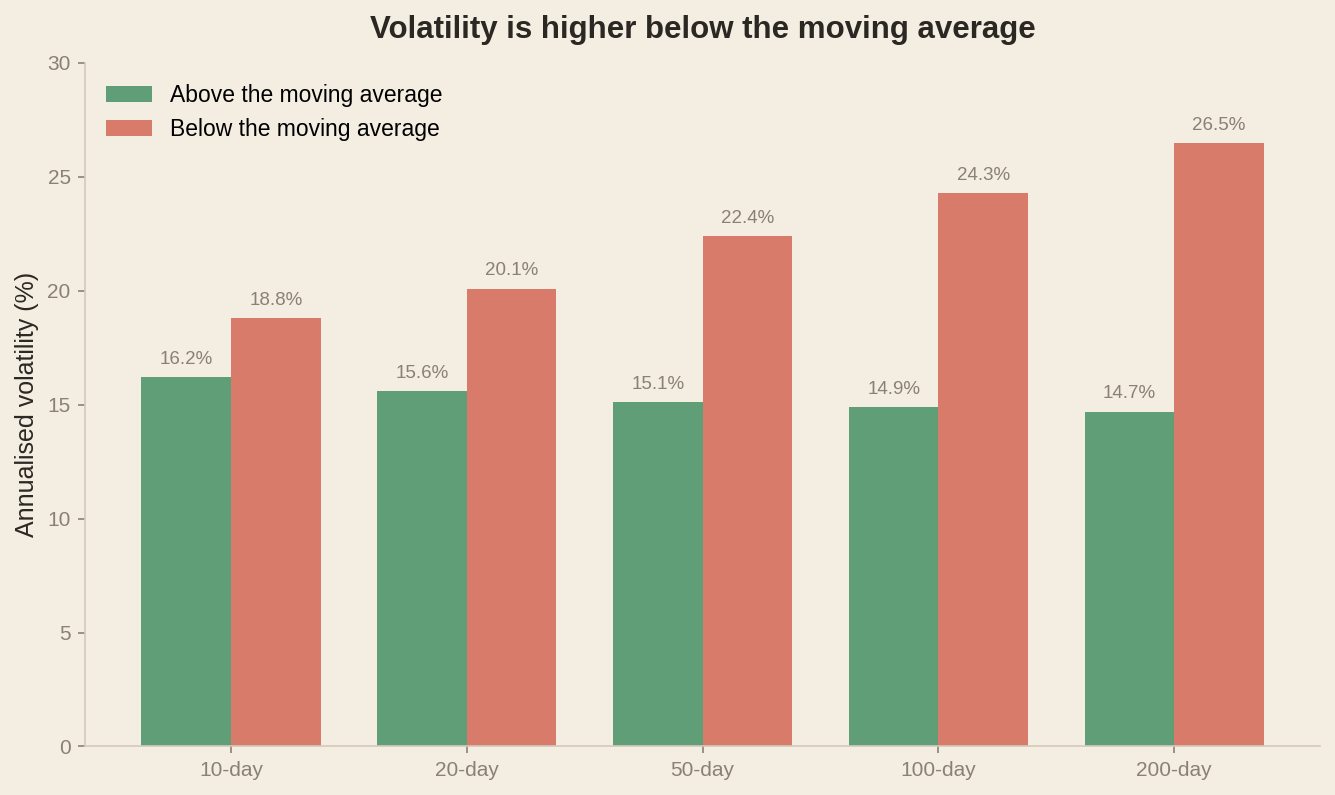 Realised volatility above versus below the moving average across 10-, 20-, 50-, 100-, and 200-day windows. Volatility below the average is consistently higher, reaching 26.5% below the 200-day versus 14.7% above it