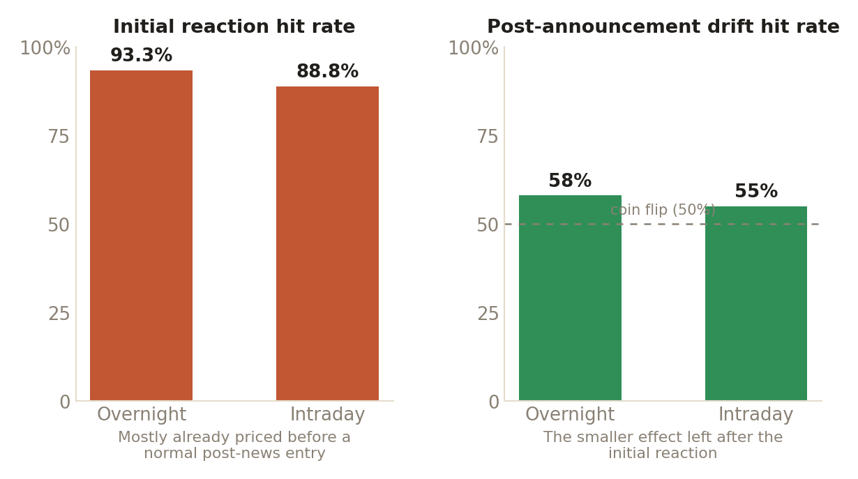 Bar charts comparing the near-90% initial-reaction portfolio hit rate with the 55 to 58% post-announcement drift portfolio hit rate