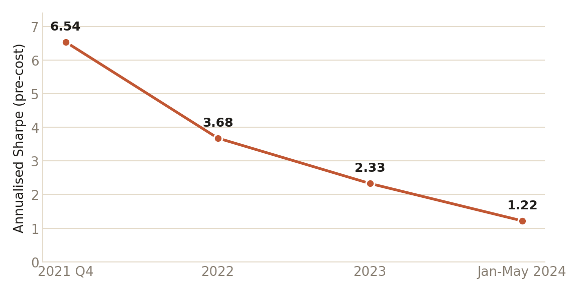 Line chart showing annualised Sharpe ratio falling from 6.54 in 2021 Q4 to 1.22 by Jan-May 2024