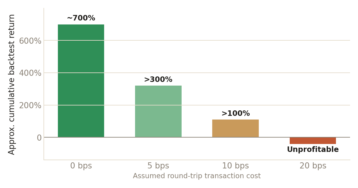 Bar chart showing cumulative backtest return falling from about 700% at 0 bps to unprofitable at 20 bps