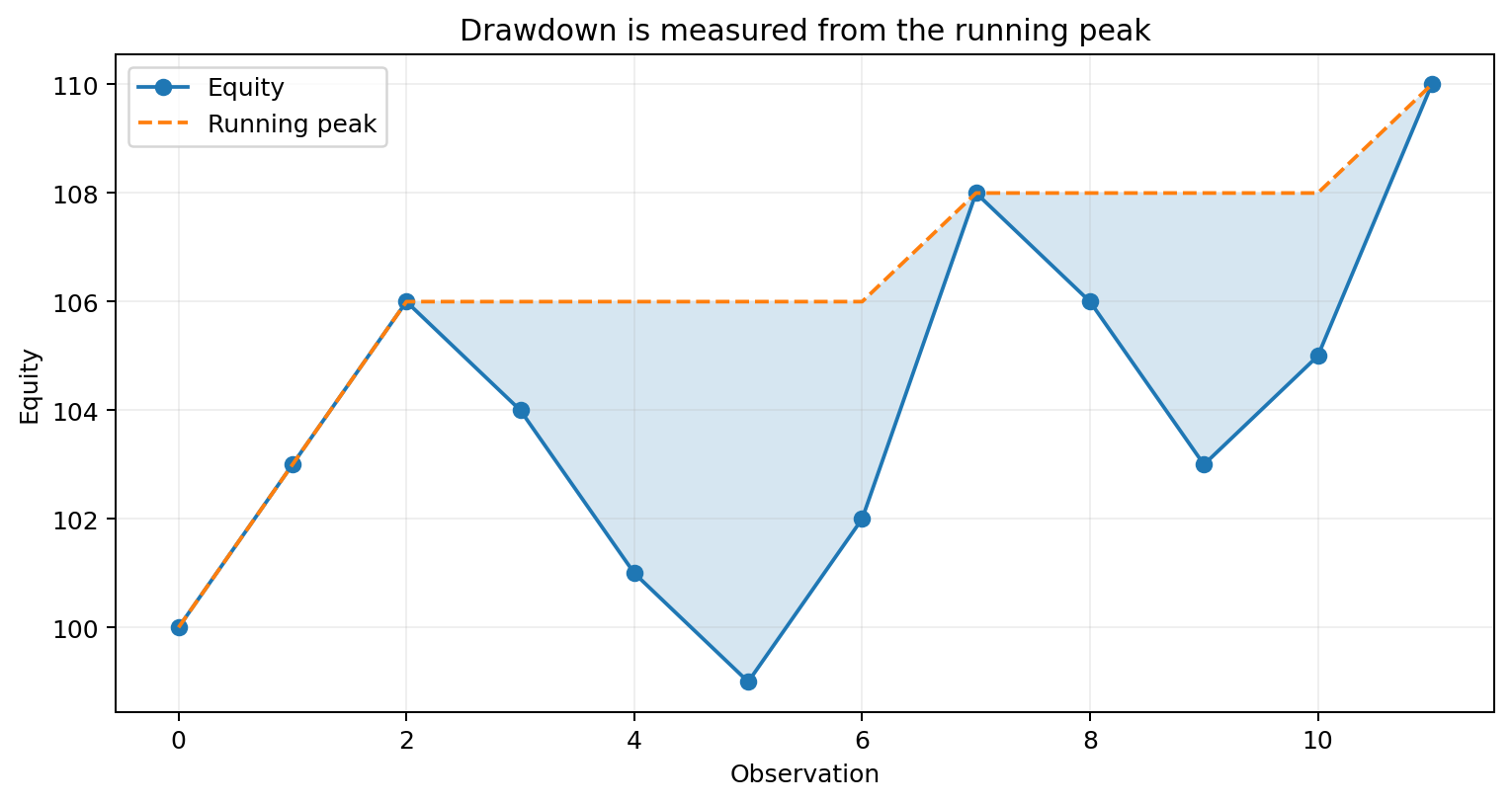Illustrative equity curve and running peak showing drawdown