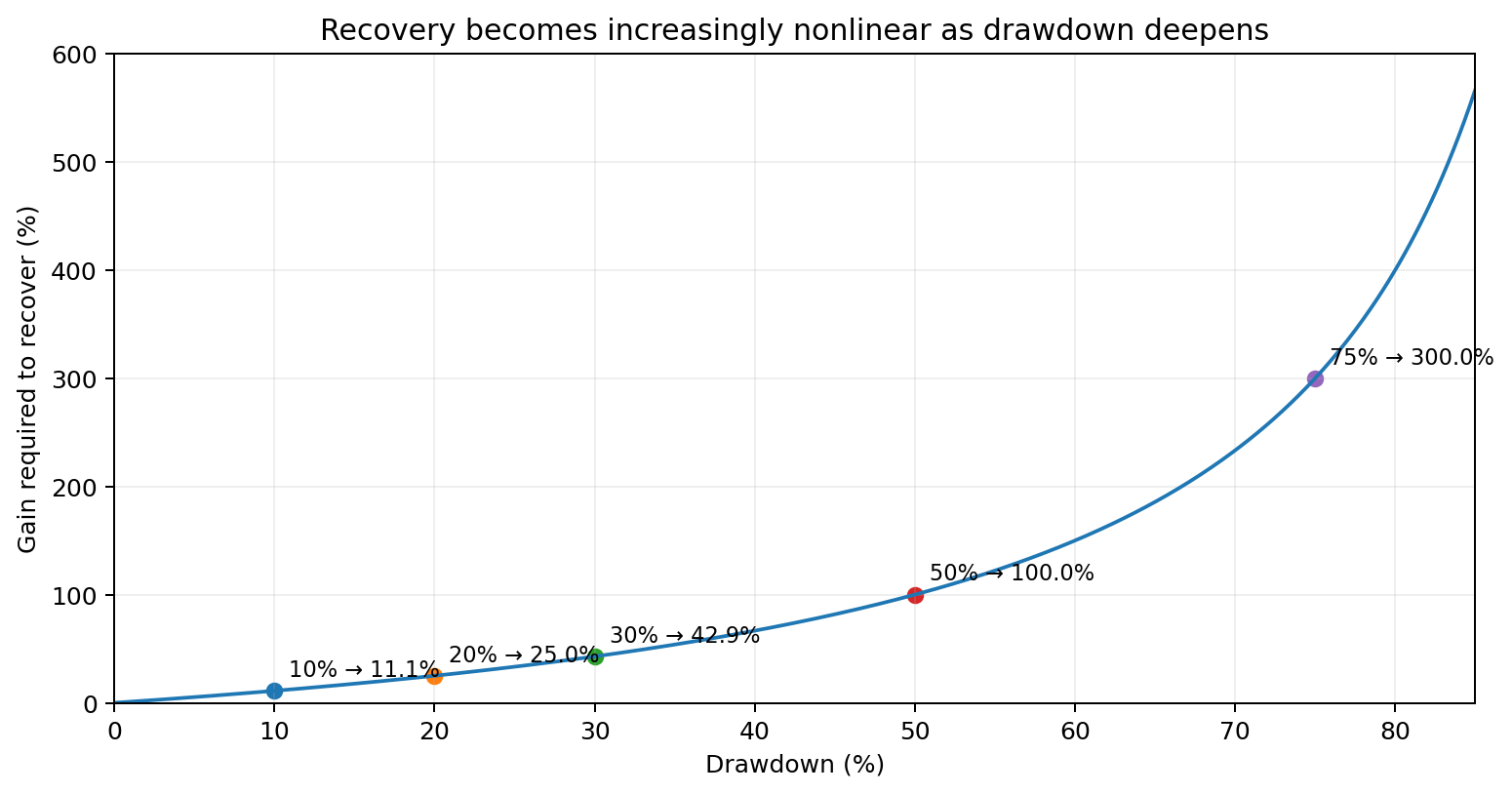 Curve showing gain required to recover from drawdown