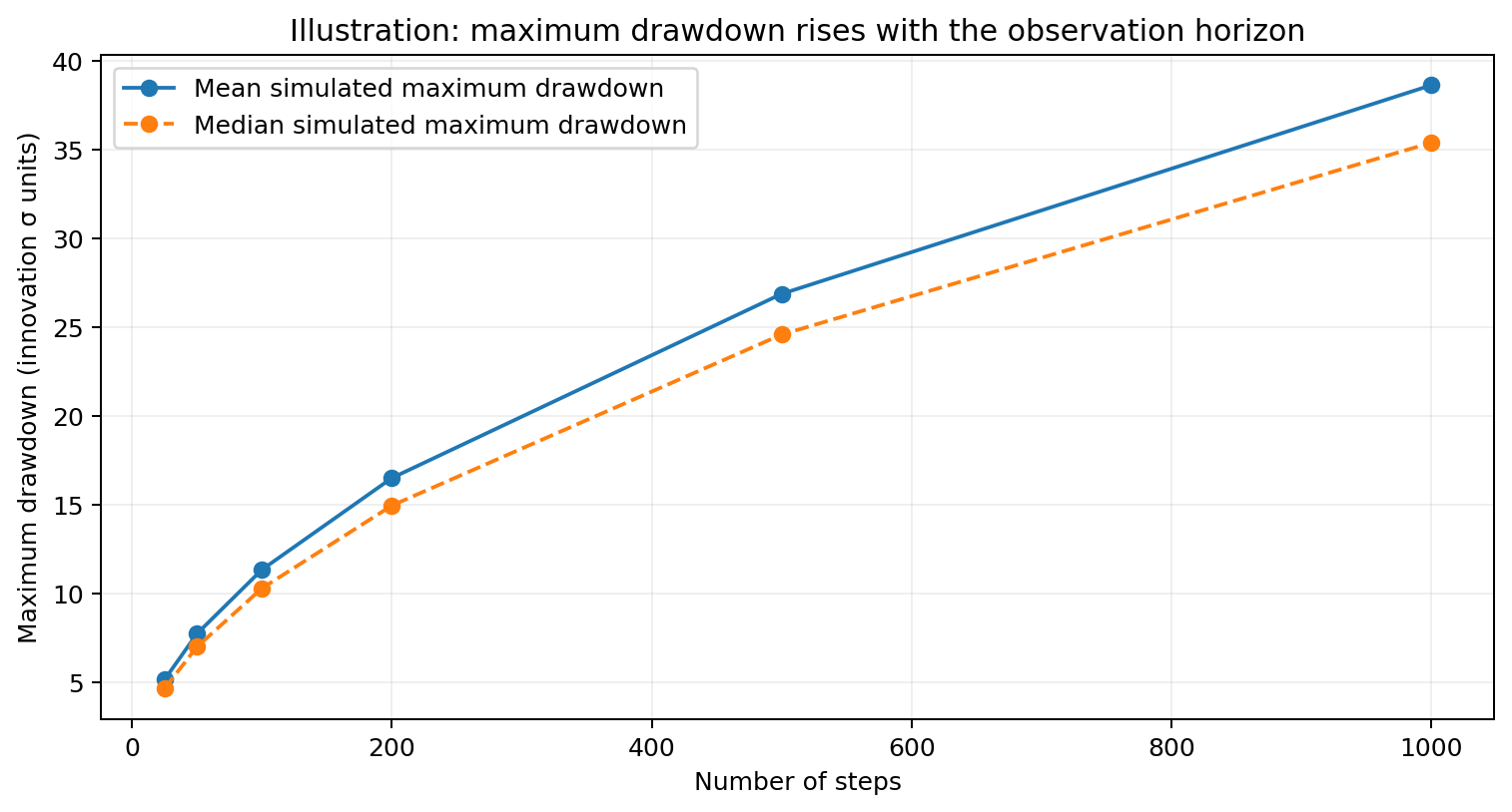 Simulation showing maximum drawdown increasing with random walk horizon
