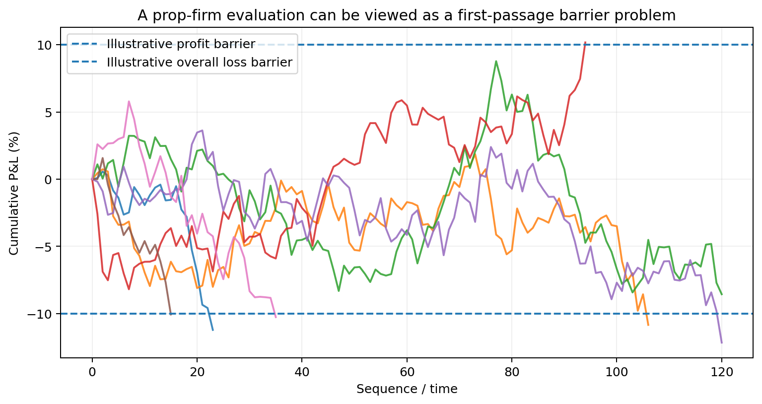 Illustrative trading paths between profit and loss barriers