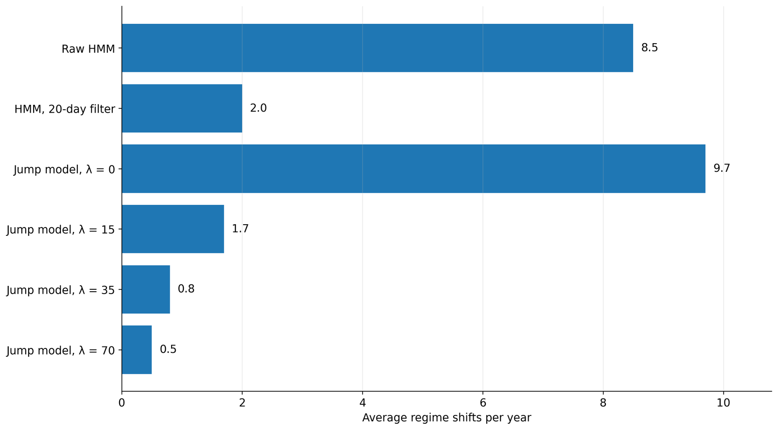 Bar chart of average online regime shifts per year for HMM smoothing windows and jump-model penalties
