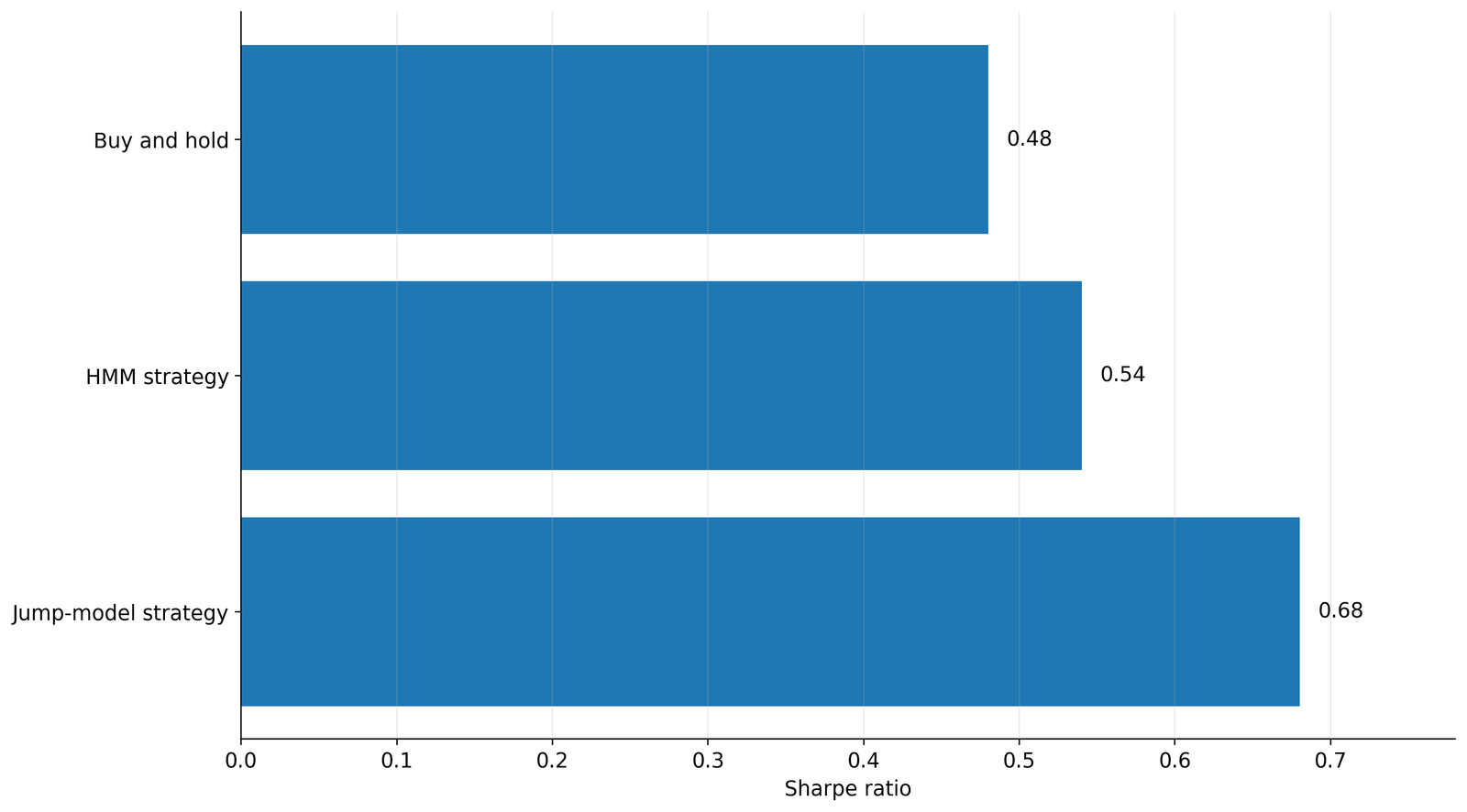 Bar chart of S&P 500 Sharpe ratio for buy-and-hold, HMM and jump-model strategies