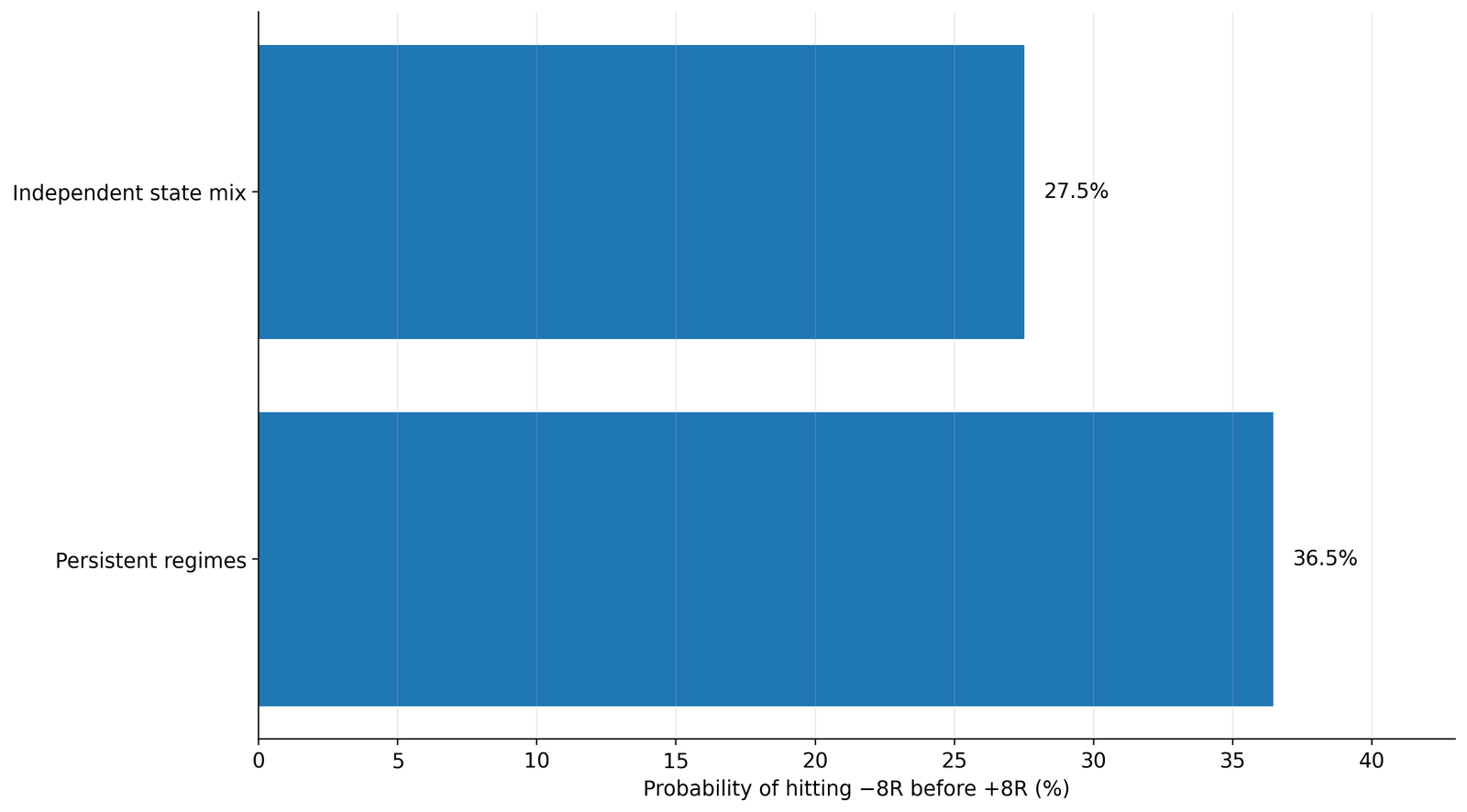 Bar chart comparing breach probability for independent versus persistent-regime 50,000-path barrier simulations