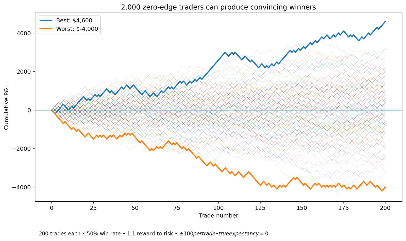 Equity curves for 2,000 zero-edge traders taking 200 trades at plus or minus 100 dollars per trade