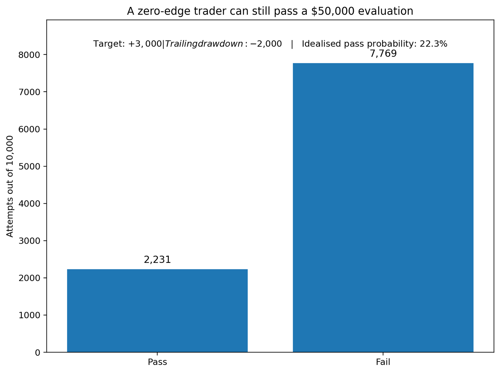 Bar chart of about 2,231 passes and 7,769 failures among 10,000 zero-edge attempts in an idealized prop-firm model