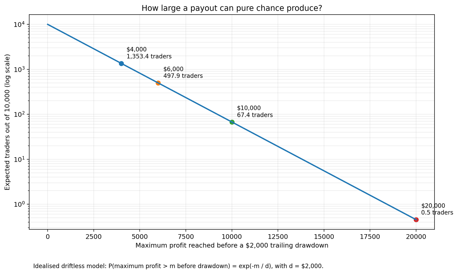 Log-scale graph of maximum profit reached before a 2,000 dollar trailing drawdown for zero-edge traders