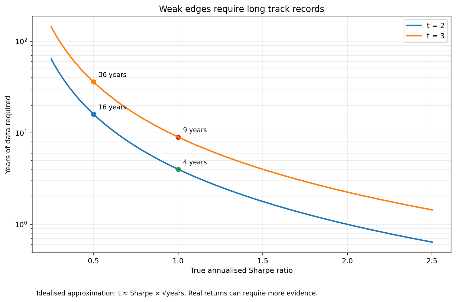 Line graph showing years of data required for different true Sharpe ratios and statistical thresholds