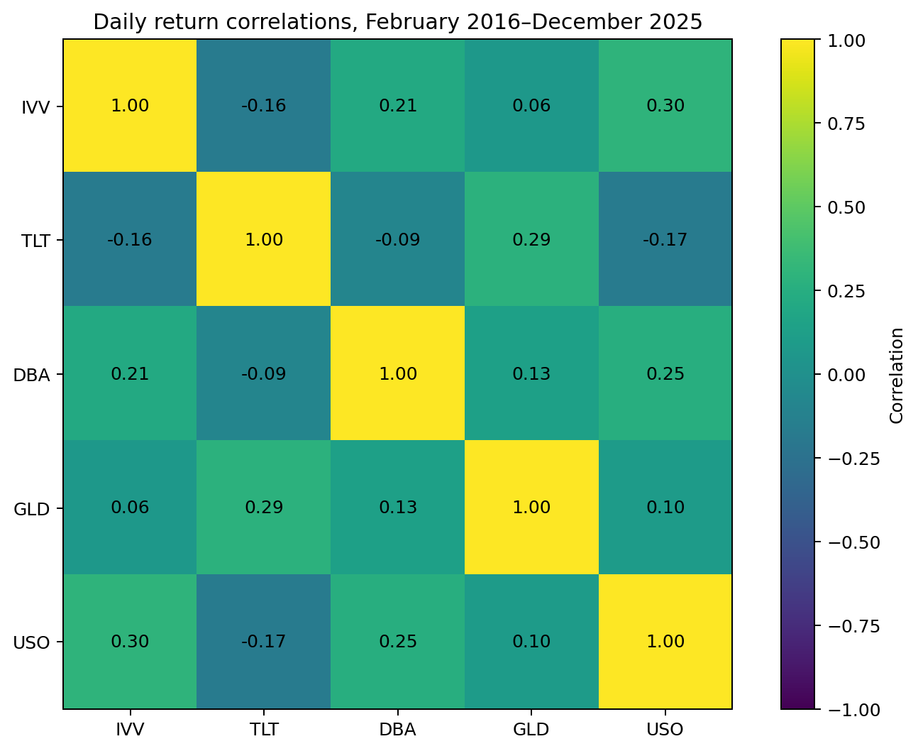 Daily return correlation matrix for IVV, TLT, GLD, USO and DBA