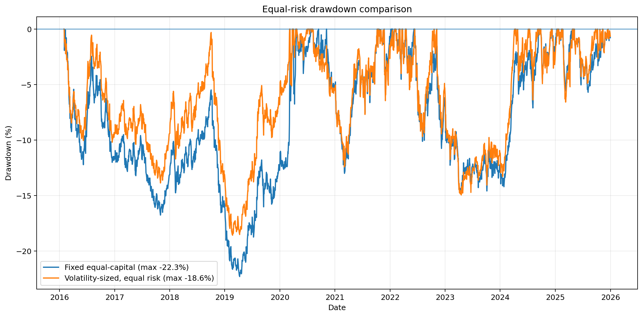 Equal-risk drawdown curves for fixed and volatility-sized multi-asset time-series momentum