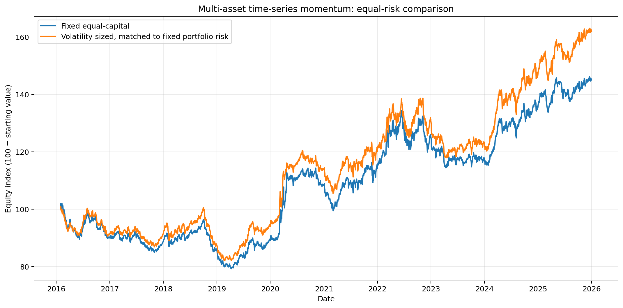 Equal-risk equity curves for fixed and volatility-sized multi-asset time-series momentum