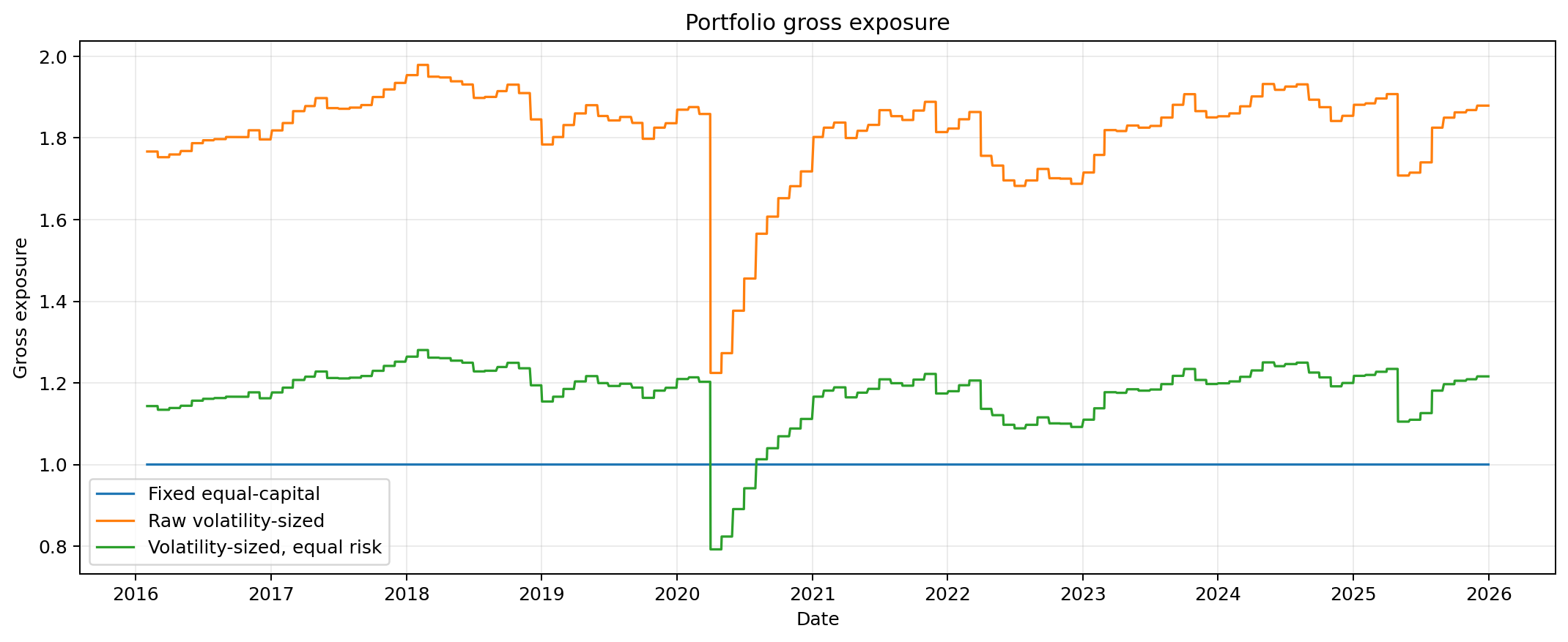 Gross exposure comparison across portfolio versions